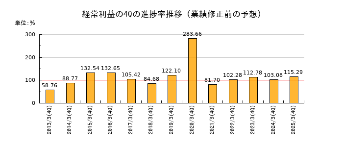 業績修正前の経常利益の4Q進捗率推移