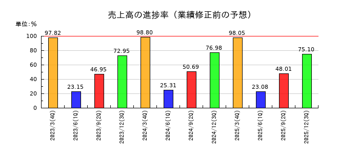 セイコーエプソンの売上高の進捗率