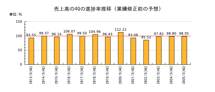 業績修正前の売上高の4Q進捗率推移