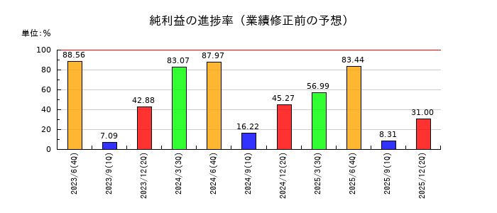 アルバックの純利益の進捗率