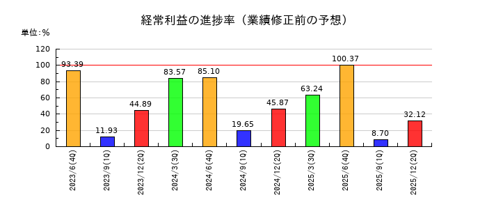 アルバックの経常利益の進捗率