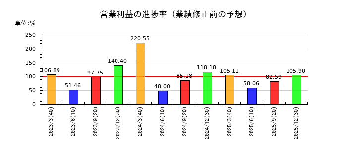アクセルの営業利益の進捗率