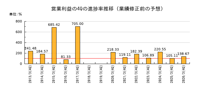 業績修正前の営業利益の4Q進捗率推移