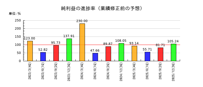 アクセルの純利益の進捗率