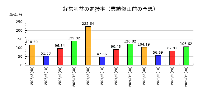アクセルの経常利益の進捗率