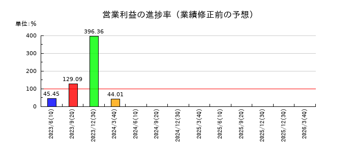サン電子の営業利益の進捗率