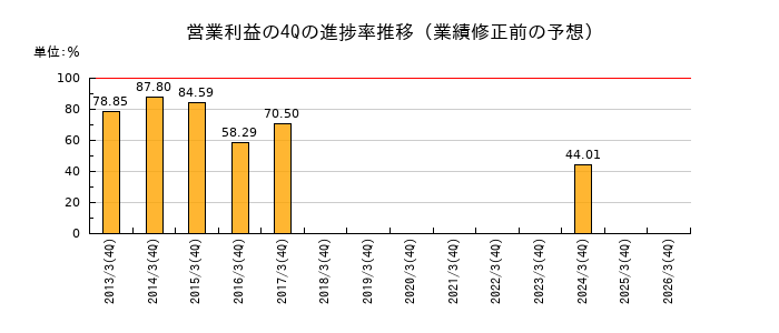 業績修正前の営業利益の4Q進捗率推移