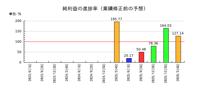 サン電子の純利益の進捗率