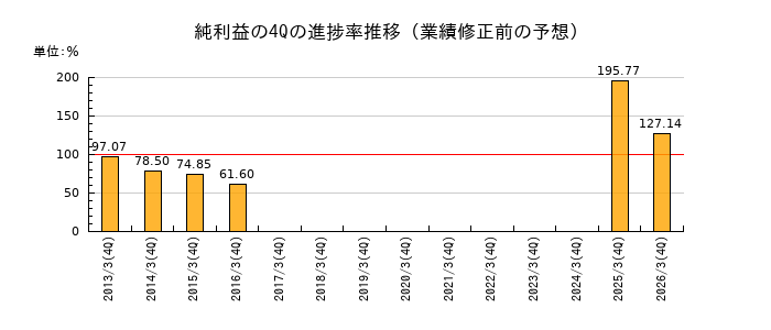 業績修正前の純利益の4Q進捗率推移