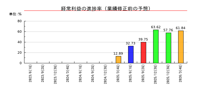 サン電子の経常利益の進捗率