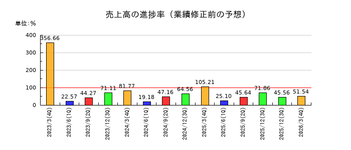サン電子の売上高の進捗率
