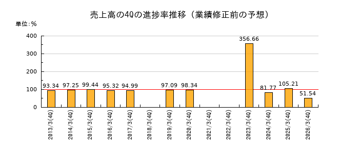 業績修正前の売上高の4Q進捗率推移
