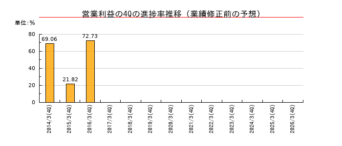 業績修正前の営業利益の4Q進捗率推移