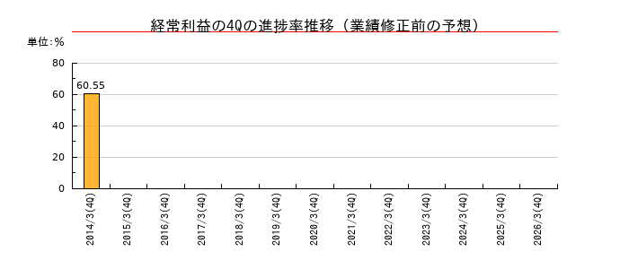 業績修正前の経常利益の4Q進捗率推移