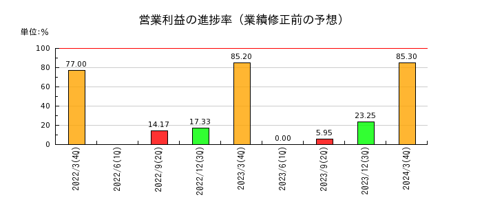日本信号の営業利益の進捗率