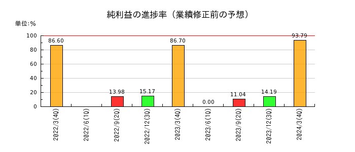 日本信号の純利益の進捗率