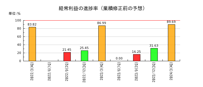 日本信号の経常利益の進捗率