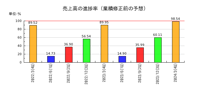 日本信号の売上高の進捗率