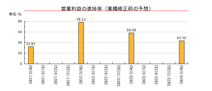 京三製作所の営業利益の進捗率