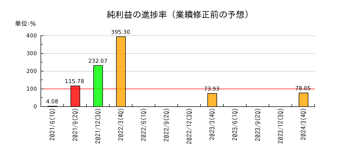 京三製作所の純利益の進捗率