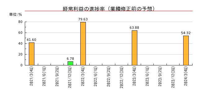 京三製作所の経常利益の進捗率