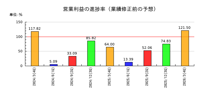 大同信号の営業利益の進捗率