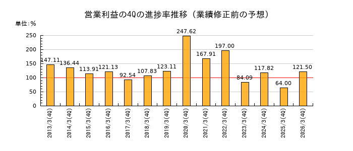 業績修正前の営業利益の4Q進捗率推移