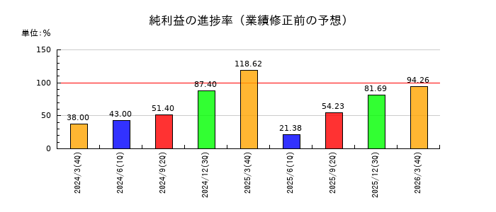 大同信号の純利益の進捗率