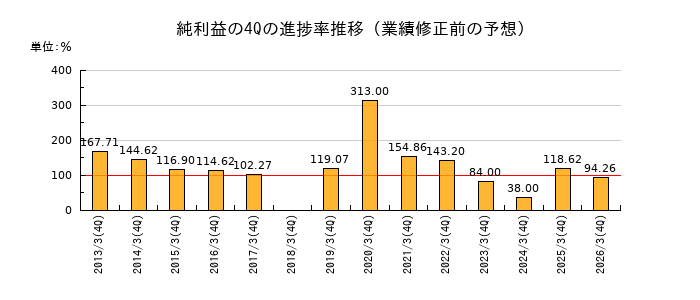 業績修正前の純利益の4Q進捗率推移