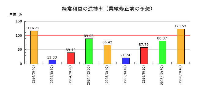 大同信号の経常利益の進捗率