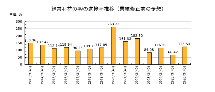 業績修正前の経常利益の4Q進捗率推移