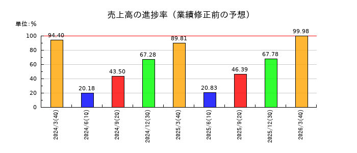 大同信号の売上高の進捗率