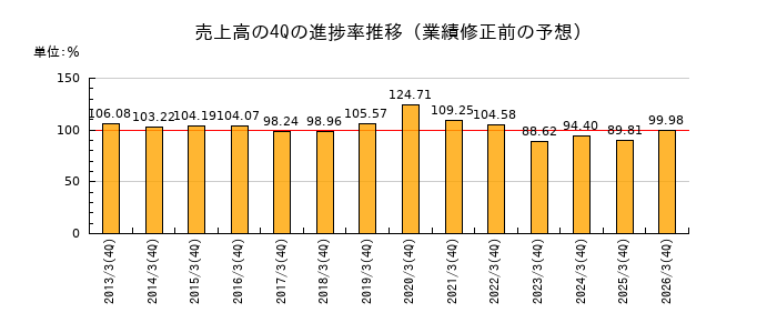 業績修正前の売上高の4Q進捗率推移