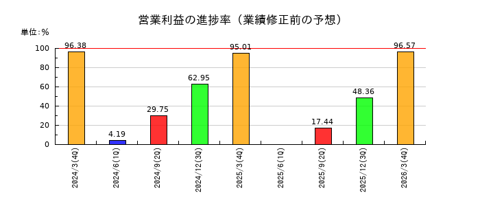 能美防災の営業利益の進捗率
