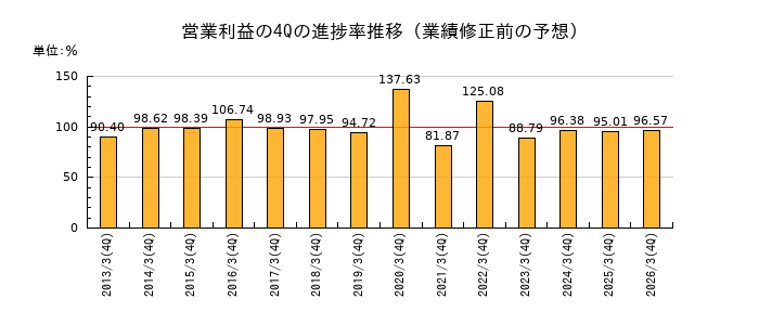 業績修正前の営業利益の4Q進捗率推移