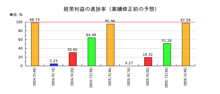 能美防災の経常利益の進捗率