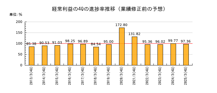 業績修正前の経常利益の4Q進捗率推移