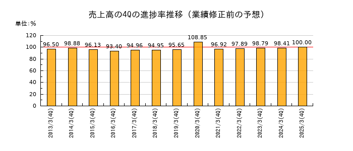 業績修正前の売上高の4Q進捗率推移