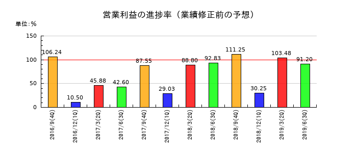 KIホールディングスの営業利益の進捗率