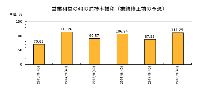 業績修正前の営業利益の4Q進捗率推移