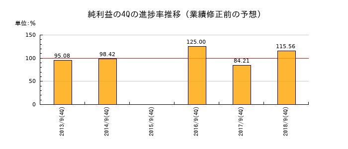 業績修正前の純利益の4Q進捗率推移