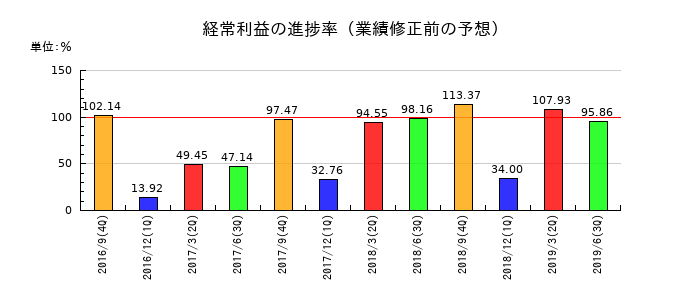KIホールディングスの経常利益の進捗率