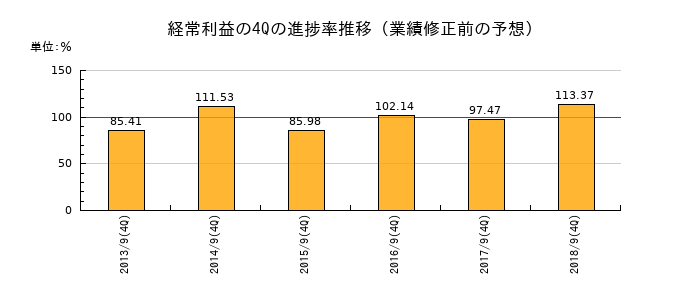 業績修正前の経常利益の4Q進捗率推移
