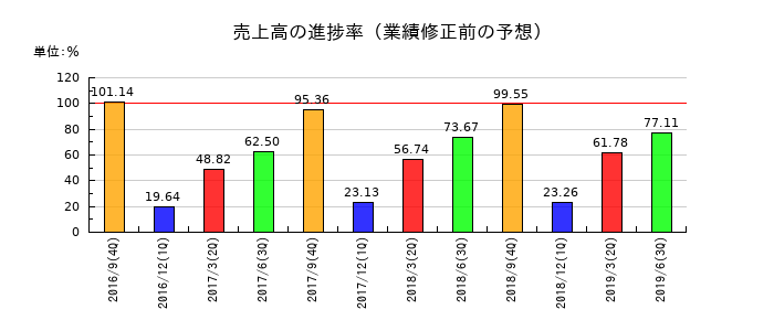 KIホールディングスの売上高の進捗率