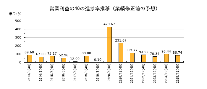 業績修正前の営業利益の4Q進捗率推移