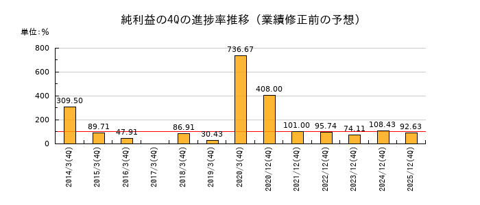 業績修正前の純利益の4Q進捗率推移
