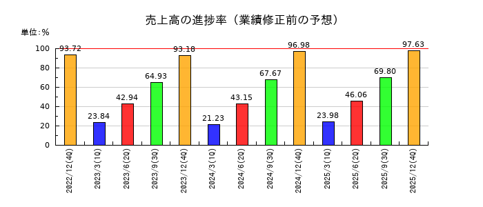 星和電機の売上高の進捗率