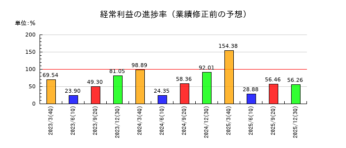 パナソニック　ホールディングスの経常利益の進捗率