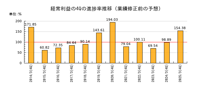 業績修正前の経常利益の4Q進捗率推移