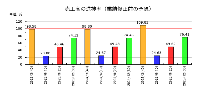 パナソニック　ホールディングスの売上高の進捗率